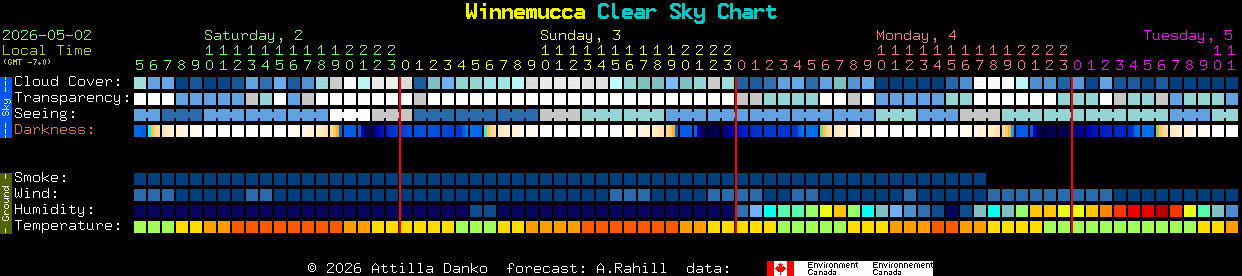 Current forecast for Winnemucca Clear Sky Chart