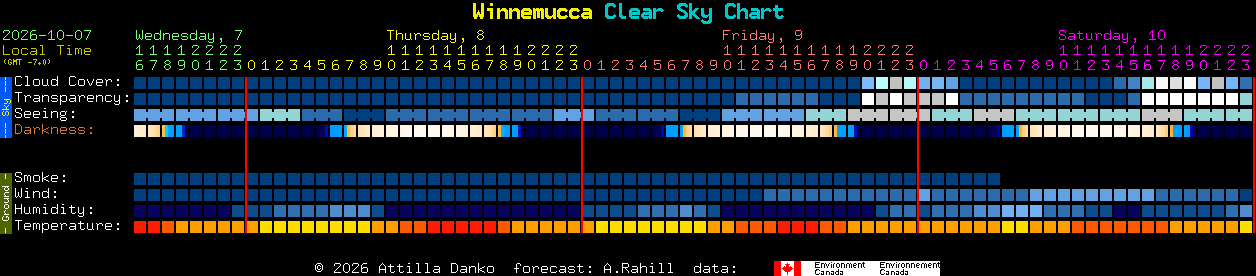 Current forecast for Winnemucca Clear Sky Chart