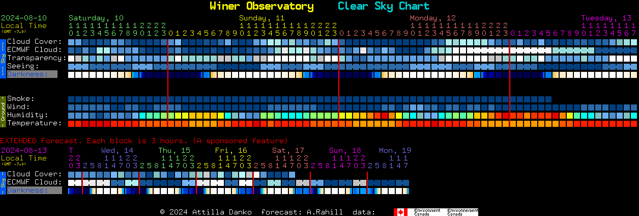 Current forecast for Winer Observatory Clear Sky Chart