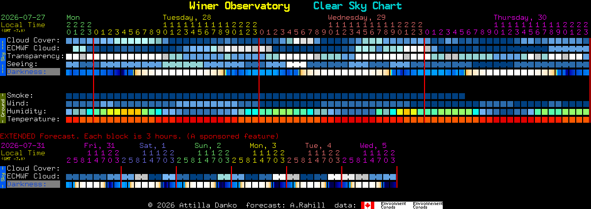 Current forecast for Winer Observatory Clear Sky Chart