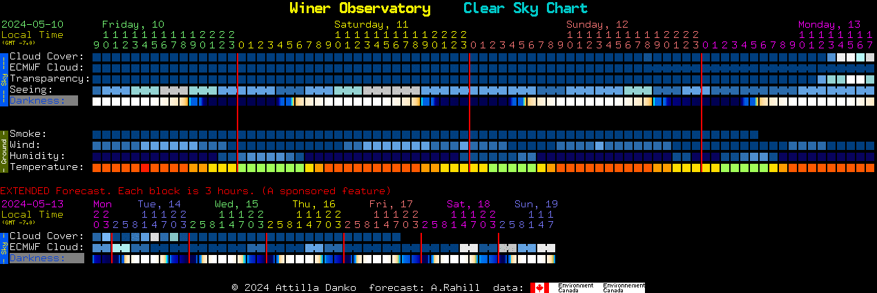 Current forecast for Winer Observatory Clear Sky Chart