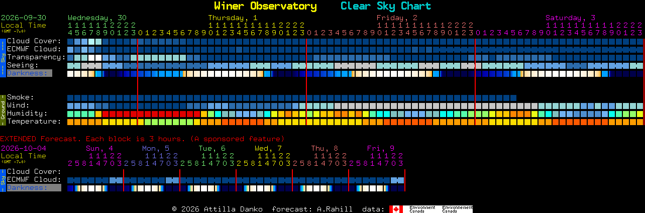 Current forecast for Winer Observatory Clear Sky Chart