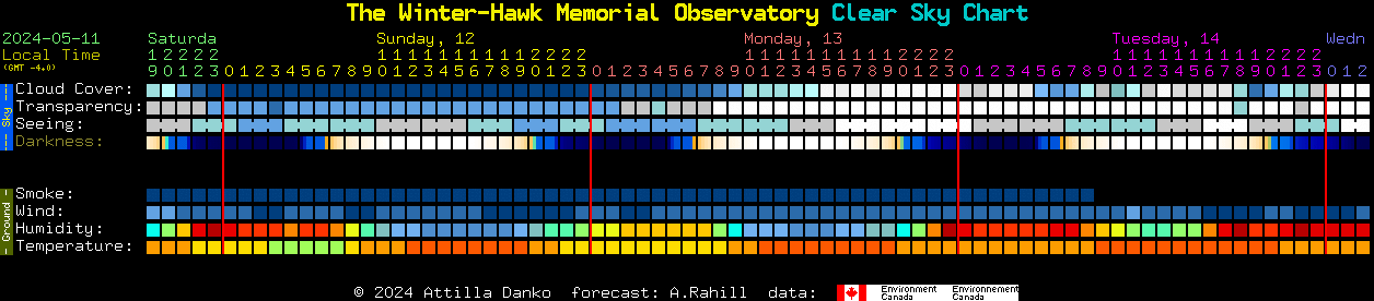 Current forecast for The Winter-Hawk Memorial Observatory Clear Sky Chart