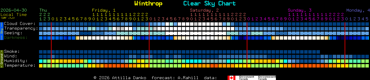 Current forecast for Winthrop Clear Sky Chart