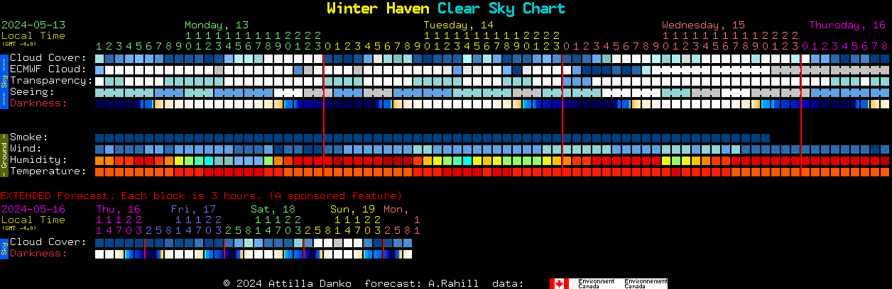Current forecast for Winter Haven Clear Sky Chart