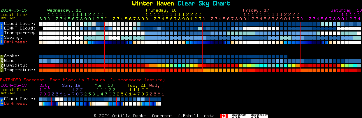 Current forecast for Winter Haven Clear Sky Chart