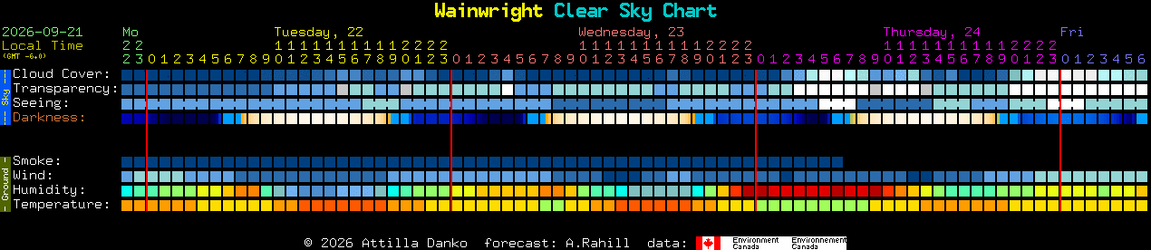 Current forecast for Wainwright Clear Sky Chart