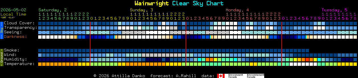 Current forecast for Wainwright Clear Sky Chart