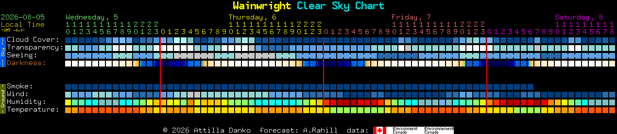 Current forecast for Wainwright Clear Sky Chart