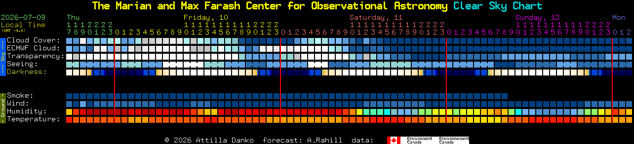 Current forecast for The Marian and Max Farash Center for Observational Astronomy Clear Sky Chart
