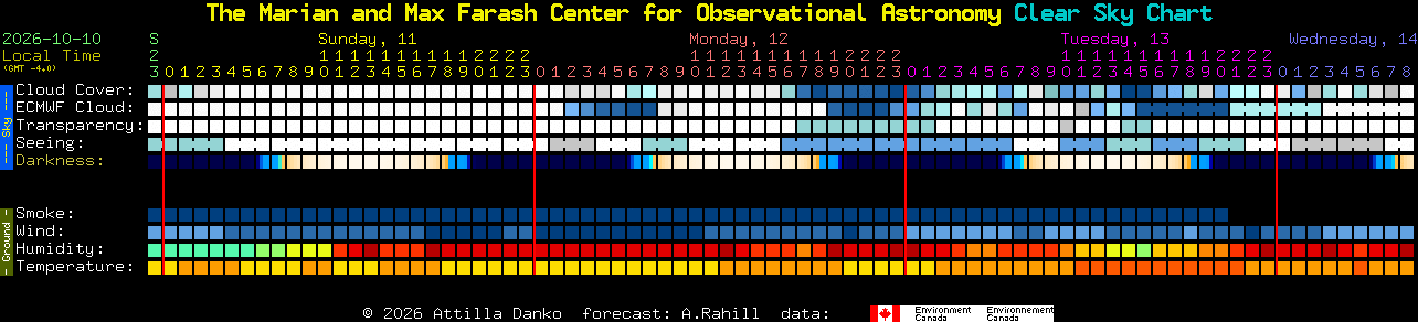 Current forecast for The Marian and Max Farash Center for Observational Astronomy Clear Sky Chart