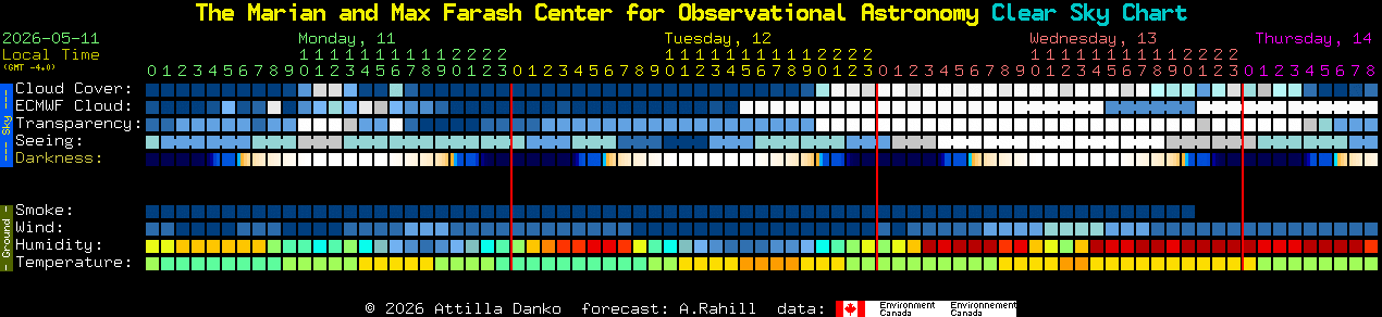 Current forecast for The Marian and Max Farash Center for Observational Astronomy Clear Sky Chart