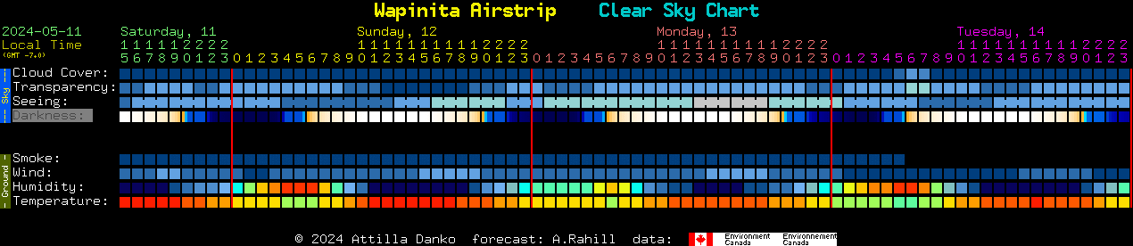 Current forecast for Wapinita Airstrip Clear Sky Chart