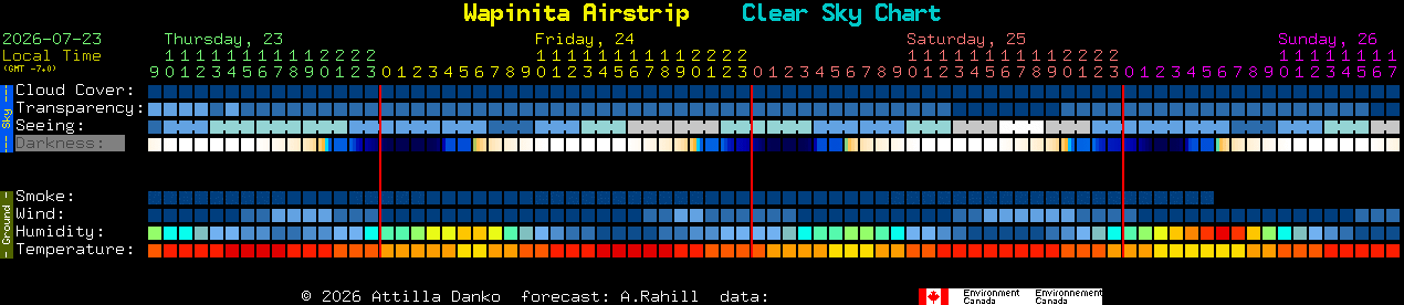 Current forecast for Wapinita Airstrip Clear Sky Chart