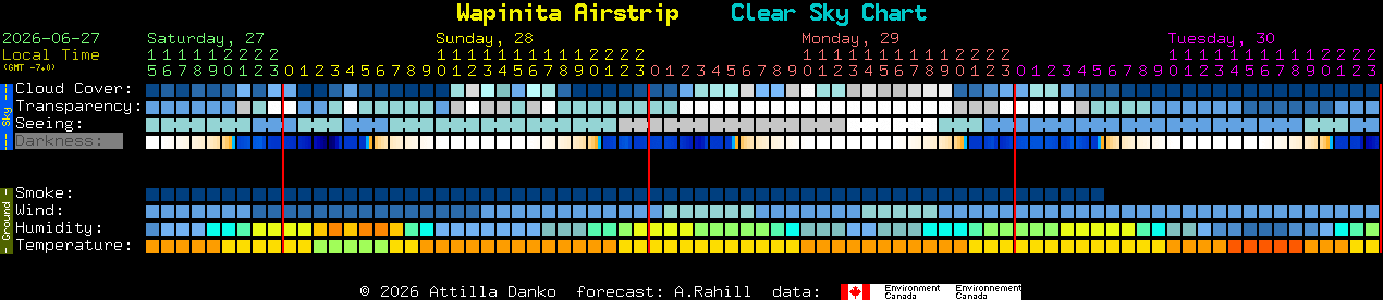 Current forecast for Wapinita Airstrip Clear Sky Chart