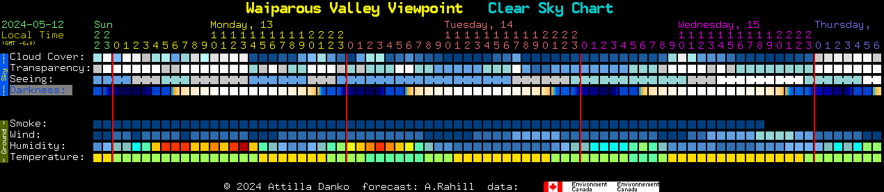 Current forecast for Waiparous Valley Viewpoint Clear Sky Chart