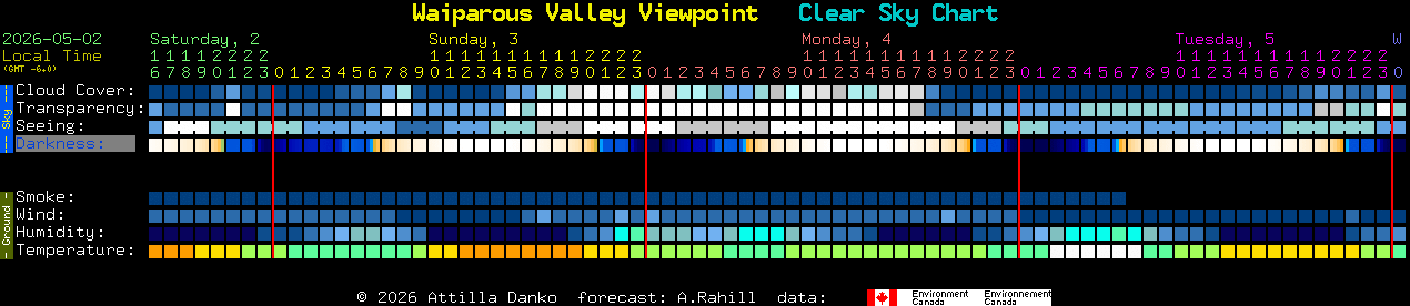 Current forecast for Waiparous Valley Viewpoint Clear Sky Chart