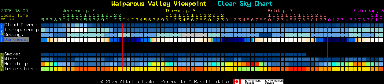 Current forecast for Waiparous Valley Viewpoint Clear Sky Chart