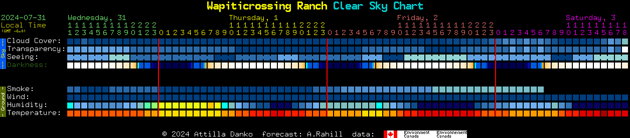 Current forecast for Wapiticrossing Ranch Clear Sky Chart