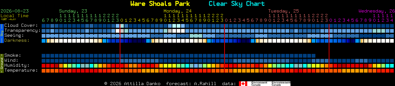 Current forecast for Ware Shoals Park Clear Sky Chart