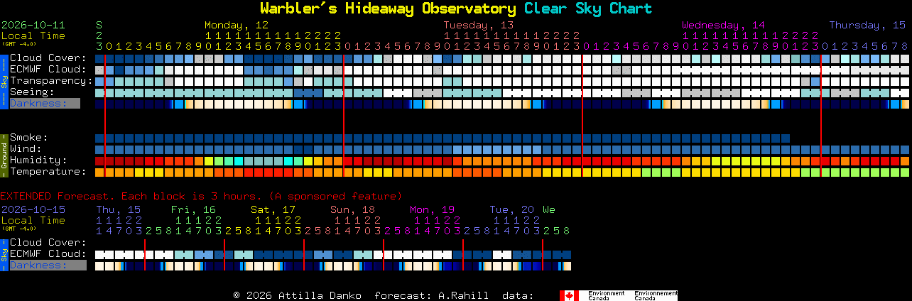 Current forecast for Warbler's Hideaway Observatory Clear Sky Chart