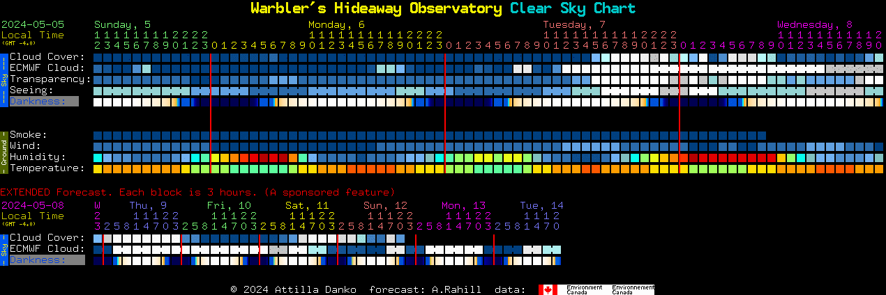 Current forecast for Warbler's Hideaway Observatory Clear Sky Chart