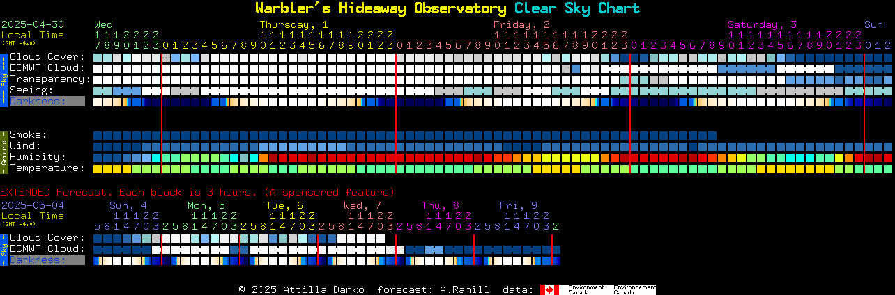 Current forecast for Warbler's Hideaway Observatory Clear Sky Chart