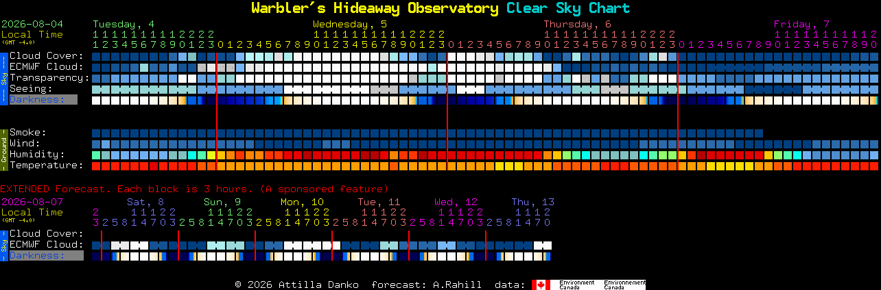 Current forecast for Warbler's Hideaway Observatory Clear Sky Chart