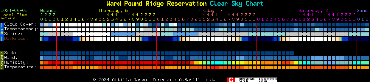 Current forecast for Ward Pound Ridge Reservation Clear Sky Chart