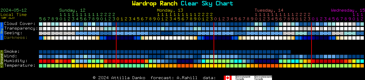 Current forecast for Wardrop Ranch Clear Sky Chart