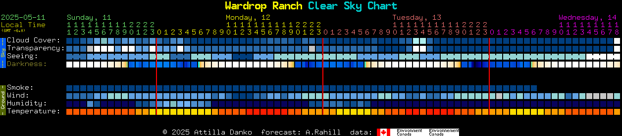 Current forecast for Wardrop Ranch Clear Sky Chart