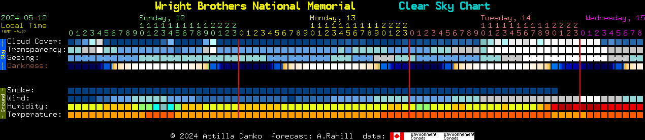 Current forecast for Wright Brothers National Memorial Clear Sky Chart