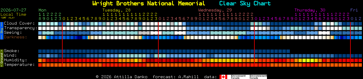Current forecast for Wright Brothers National Memorial Clear Sky Chart