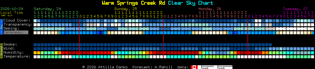 Current forecast for Warm Springs Creek Rd Clear Sky Chart