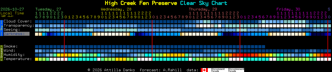 Current forecast for High Creek Fen Preserve Clear Sky Chart
