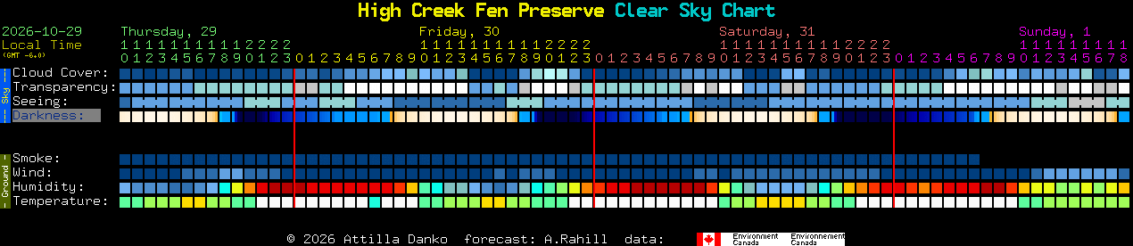 Current forecast for High Creek Fen Preserve Clear Sky Chart