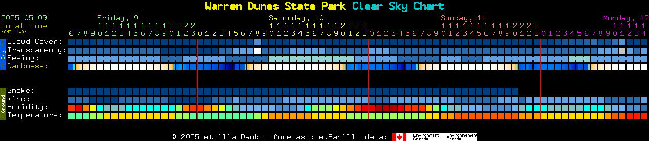 Current forecast for Warren Dunes State Park Clear Sky Chart