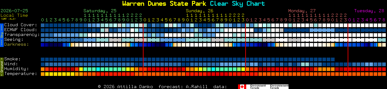 Current forecast for Warren Dunes State Park Clear Sky Chart