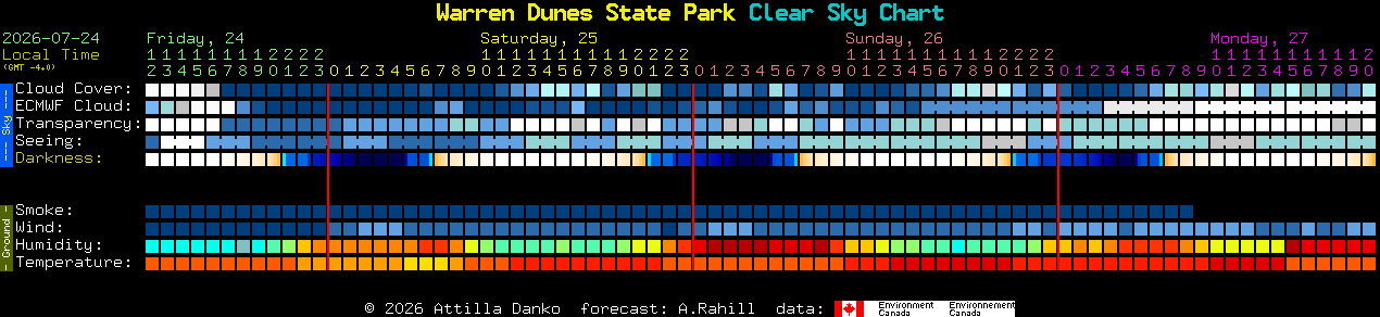 Current forecast for Warren Dunes State Park Clear Sky Chart