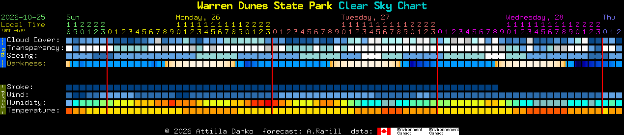 Current forecast for Warren Dunes State Park Clear Sky Chart