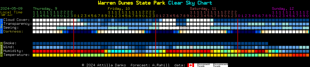 Current forecast for Warren Dunes State Park Clear Sky Chart