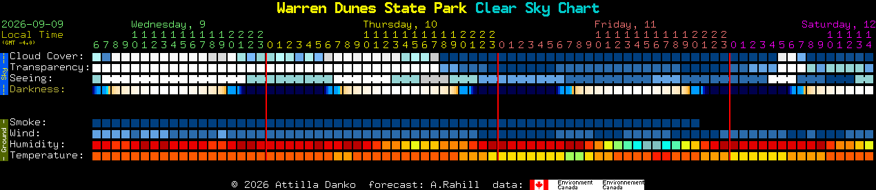Current forecast for Warren Dunes State Park Clear Sky Chart