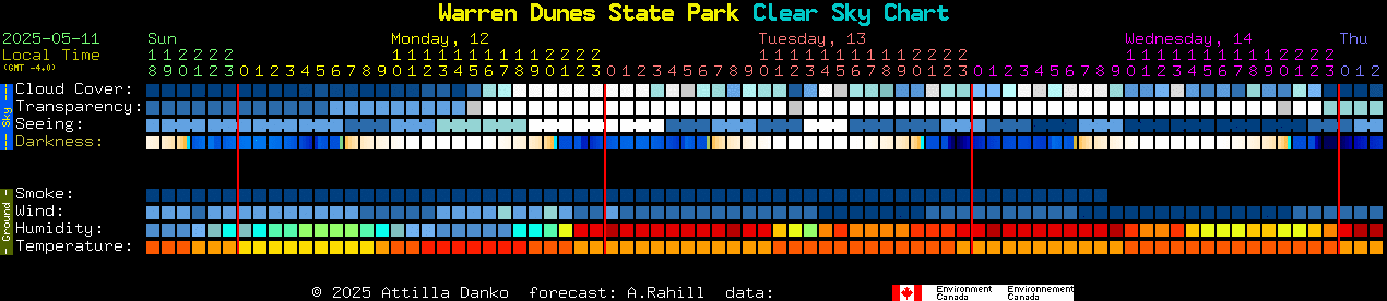 Current forecast for Warren Dunes State Park Clear Sky Chart