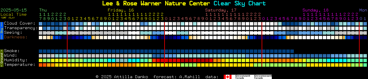 Current forecast for Lee & Rose Warner Nature Center Clear Sky Chart