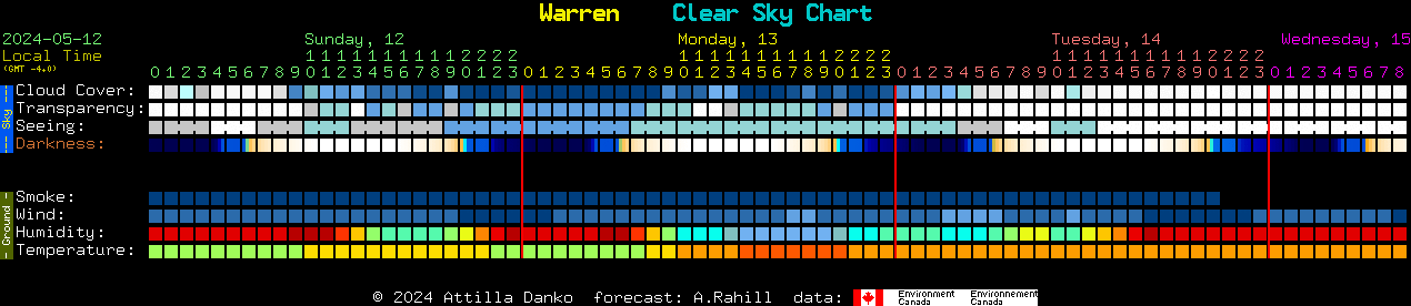 Current forecast for Warren Clear Sky Chart