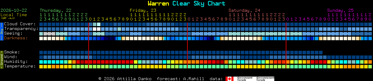 Current forecast for Warren Clear Sky Chart