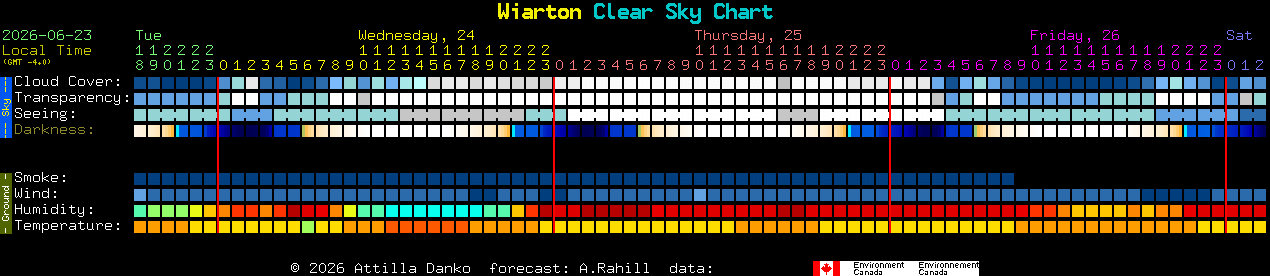 Current forecast for Wiarton Clear Sky Chart