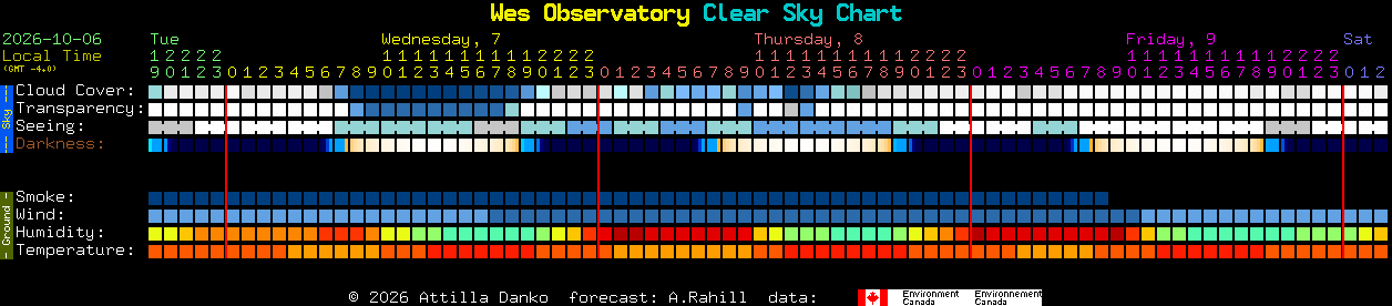 Current forecast for Wes Observatory Clear Sky Chart