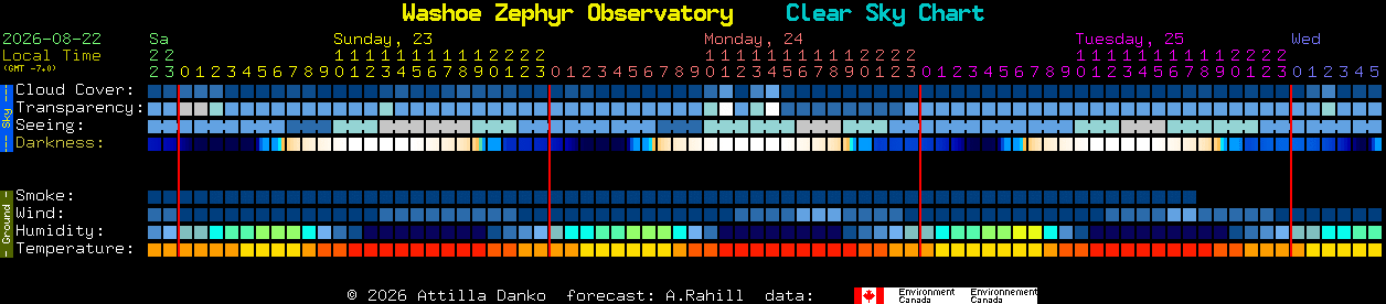 Current forecast for Washoe Zephyr Observatory Clear Sky Chart