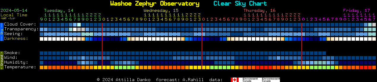 Current forecast for Washoe Zephyr Observatory Clear Sky Chart